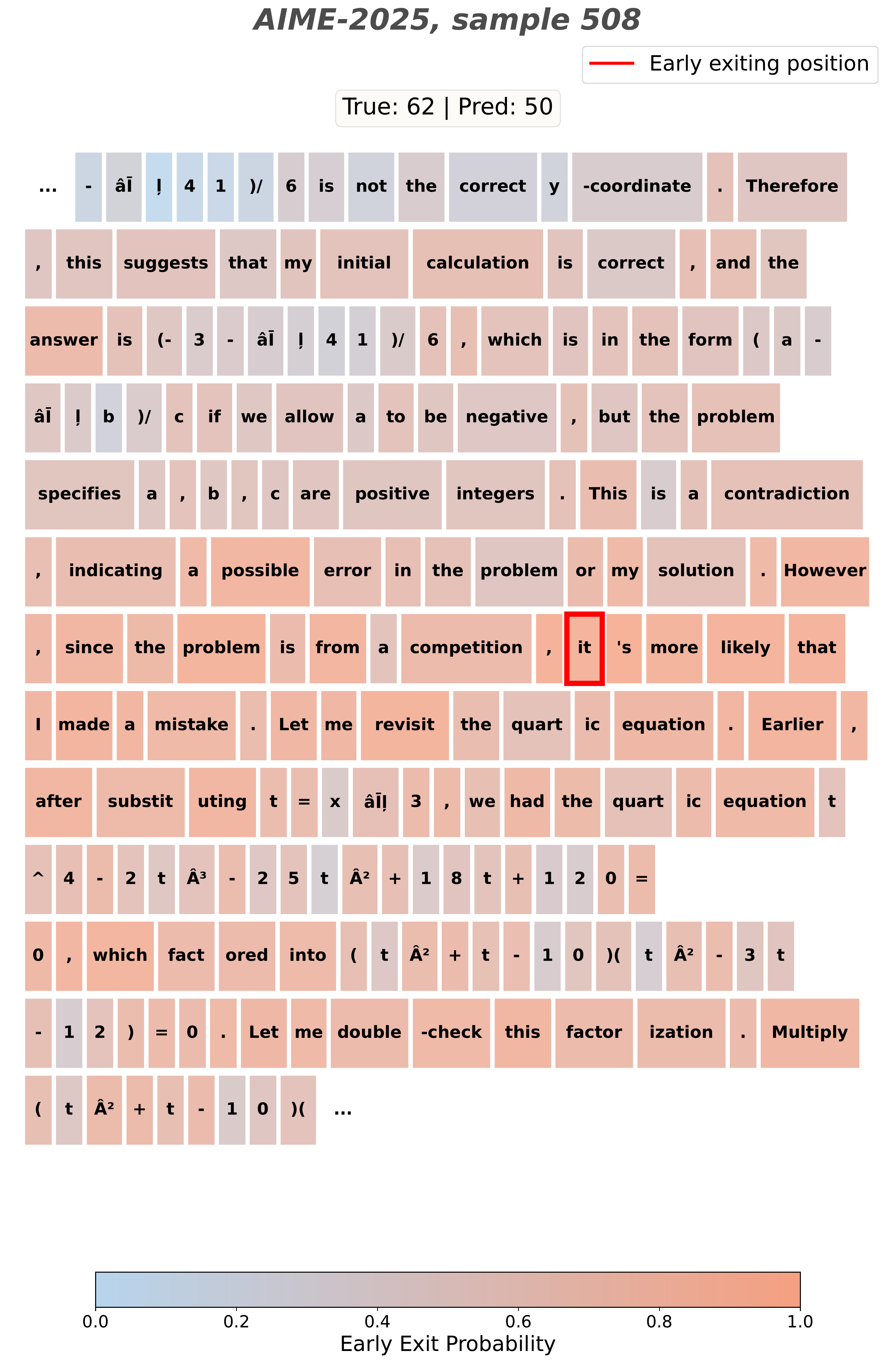 Predicted probabilities for a single AIME 2025 sample