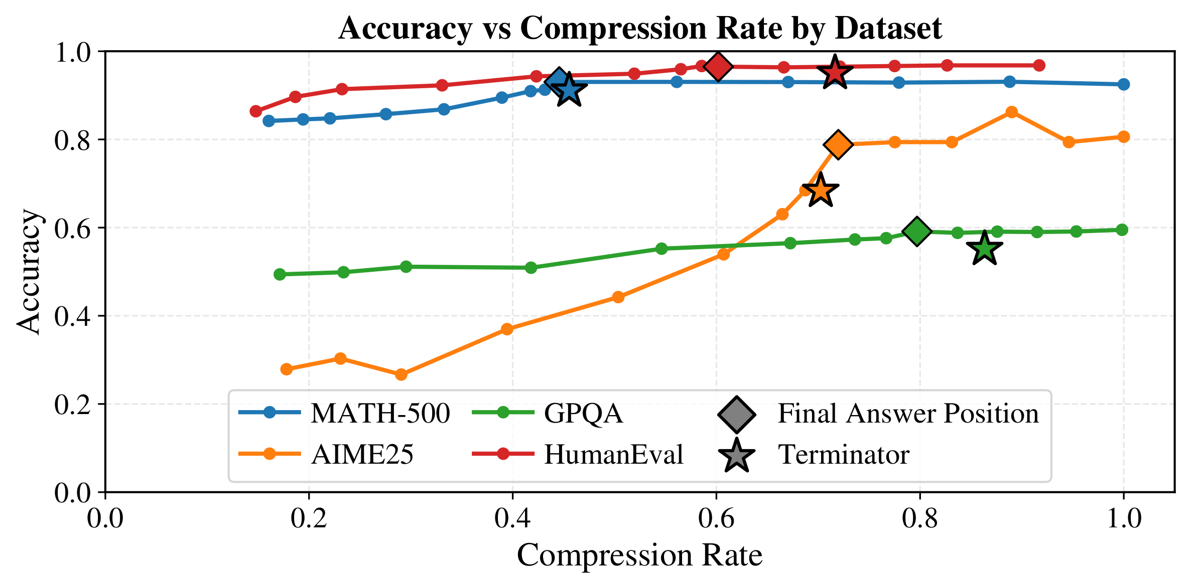 Accuracy versus compression rate as CoTs are truncated early