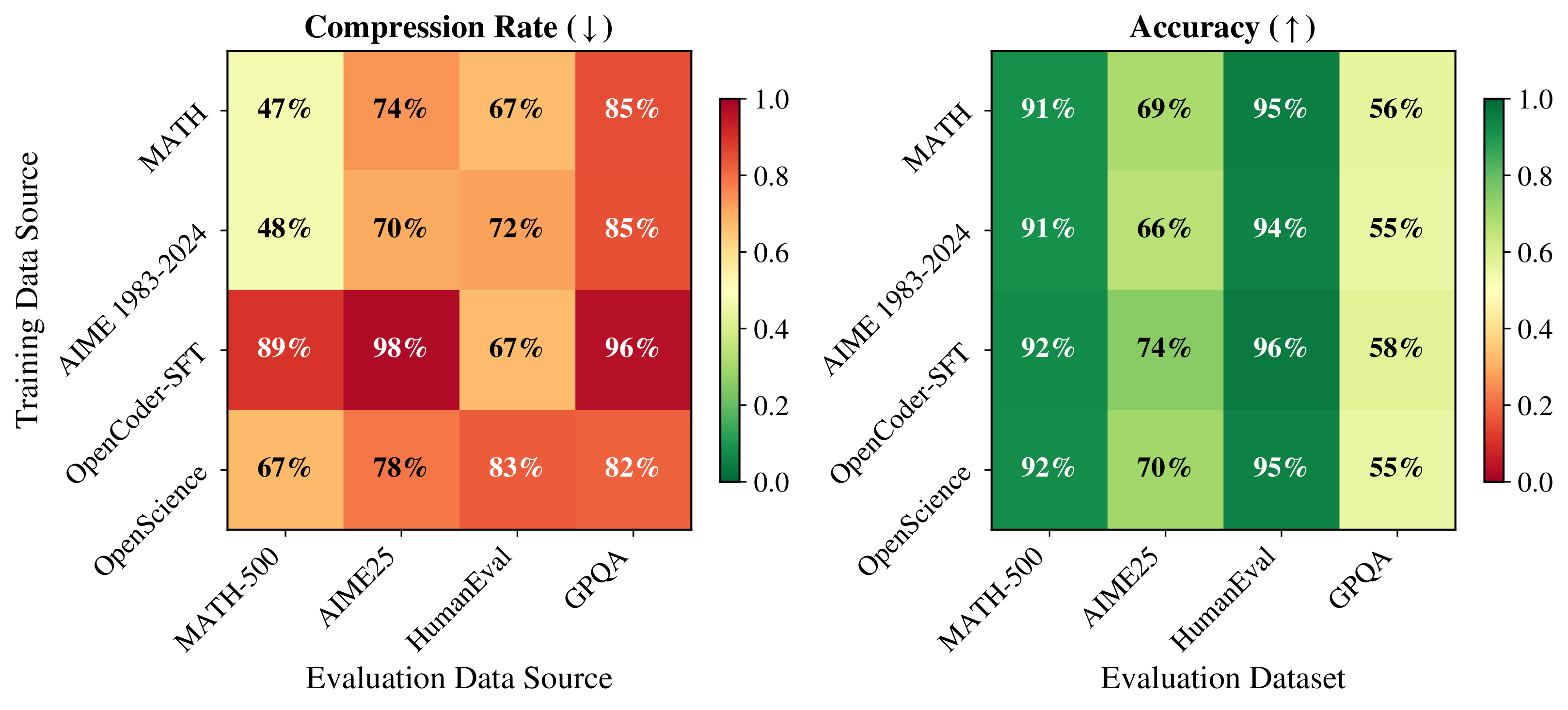 OOD compression rate and accuracy heatmaps across training and evaluation datasets
