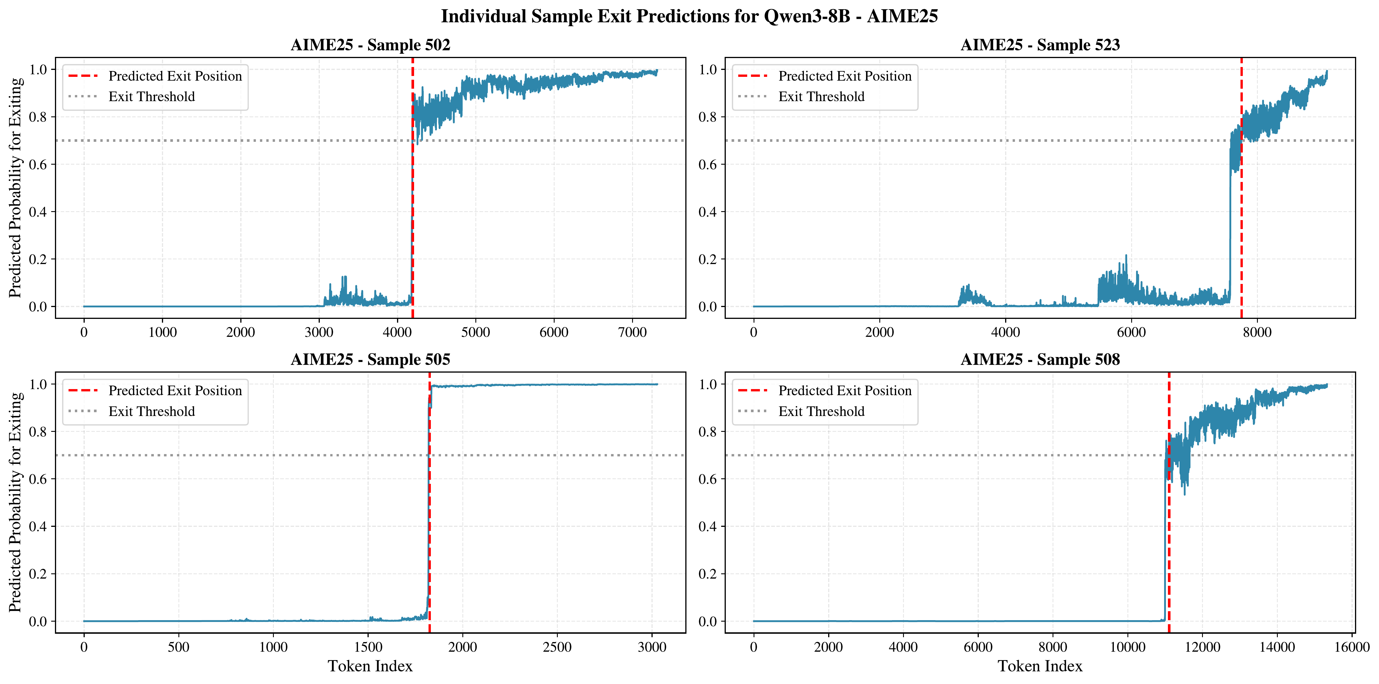 Predicted probabilities for four AIME 2025 samples