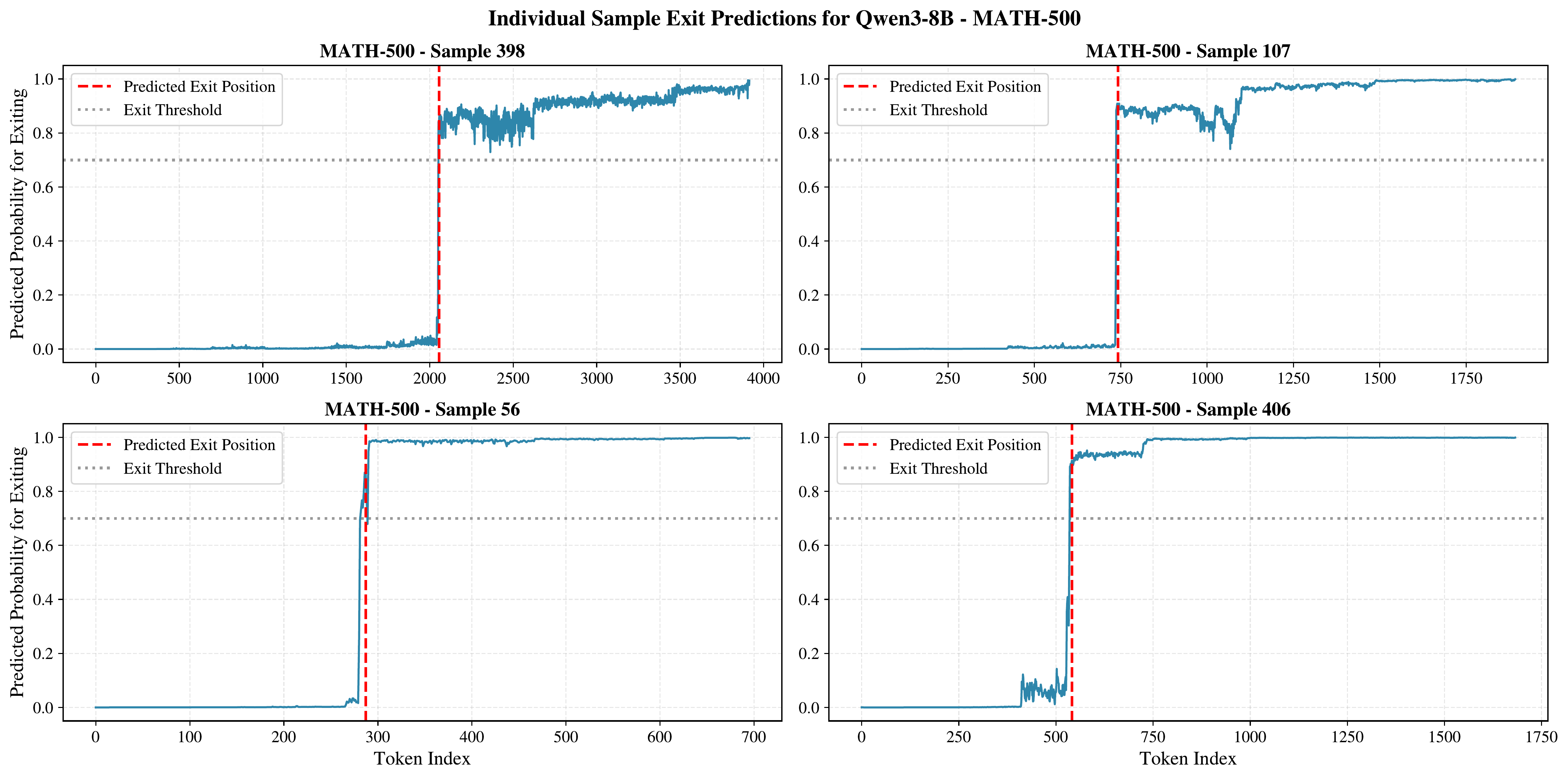 Predicted probabilities for four MATH-500 samples