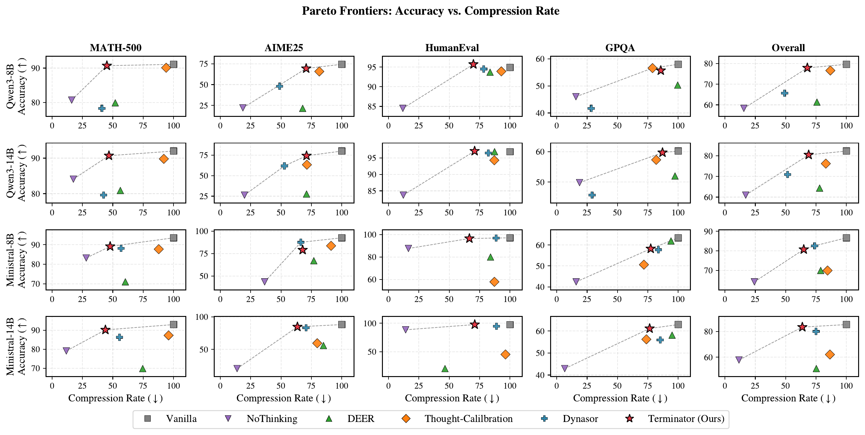 Pareto frontiers of accuracy versus compression rate across reasoning models and benchmarks