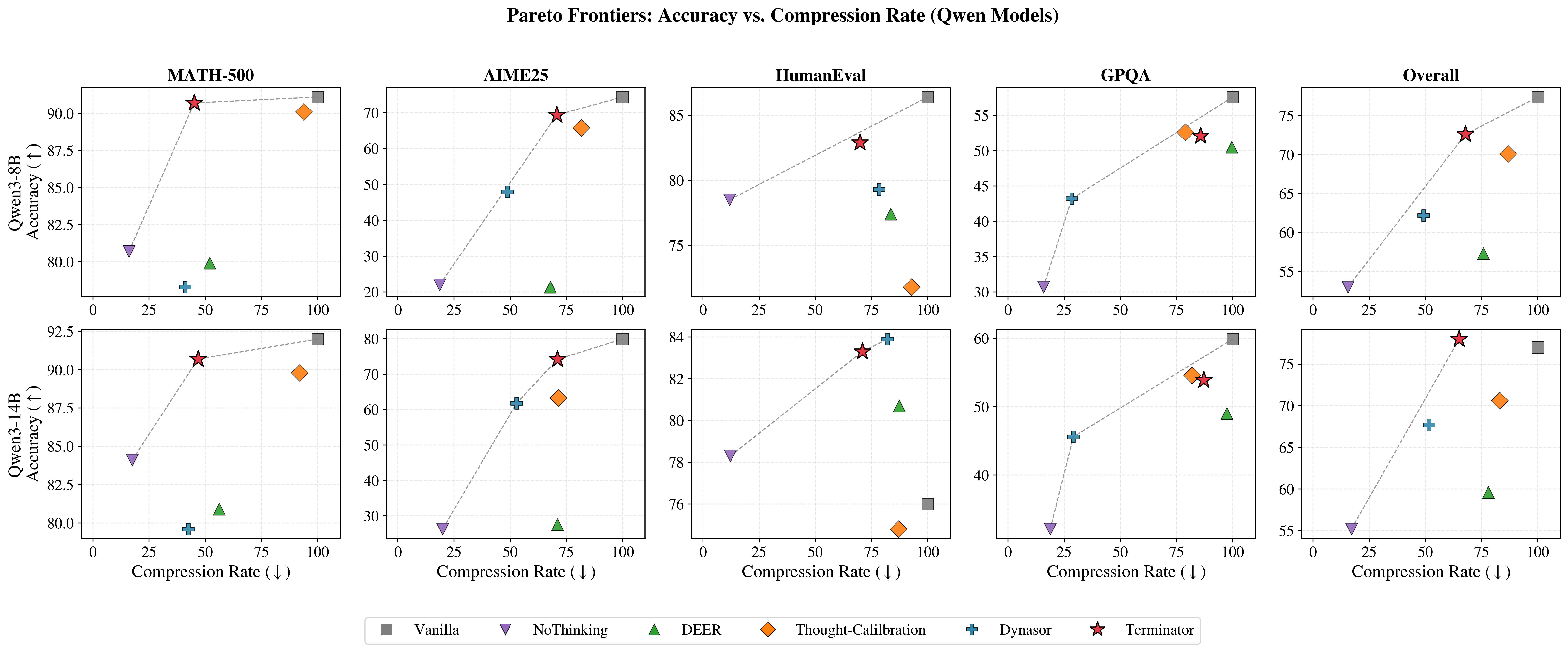 Pareto frontiers of accuracy versus compression rate across reasoning models and benchmarks