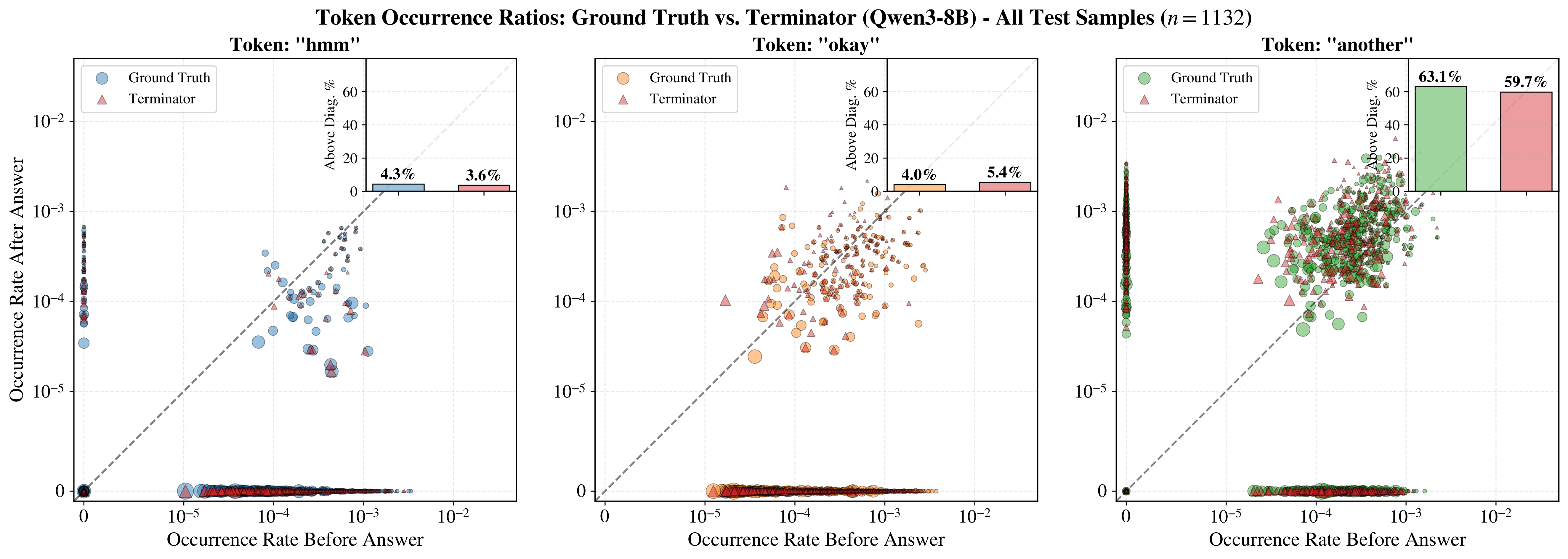 Thinking-token scatter plots using ground-truth versus Terminator-predicted exit positions