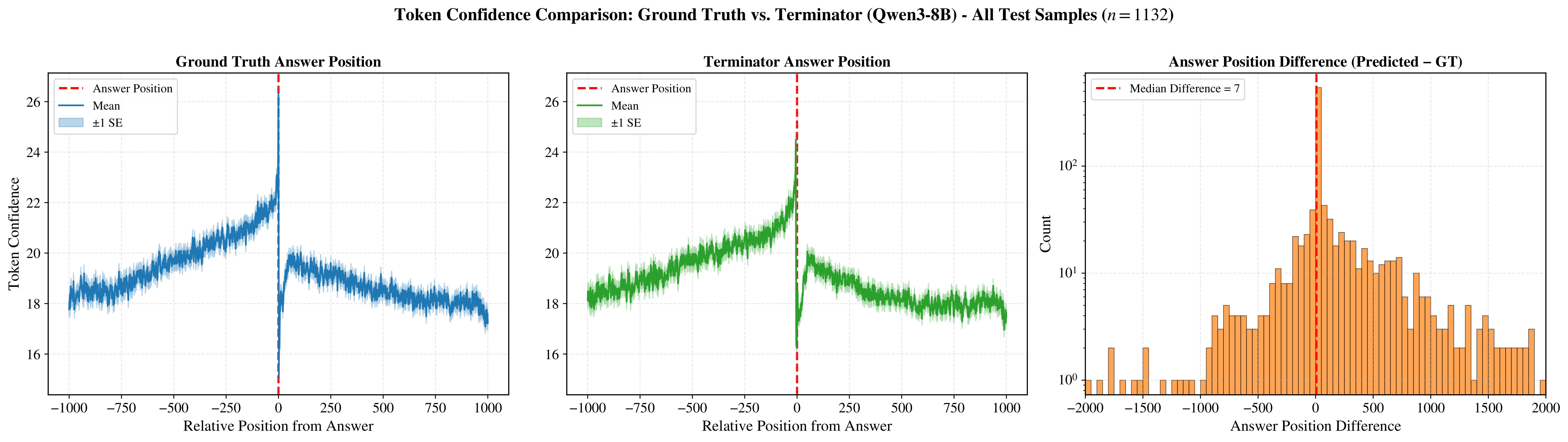 Event-locked averaging using ground-truth versus Terminator-predicted exit positions